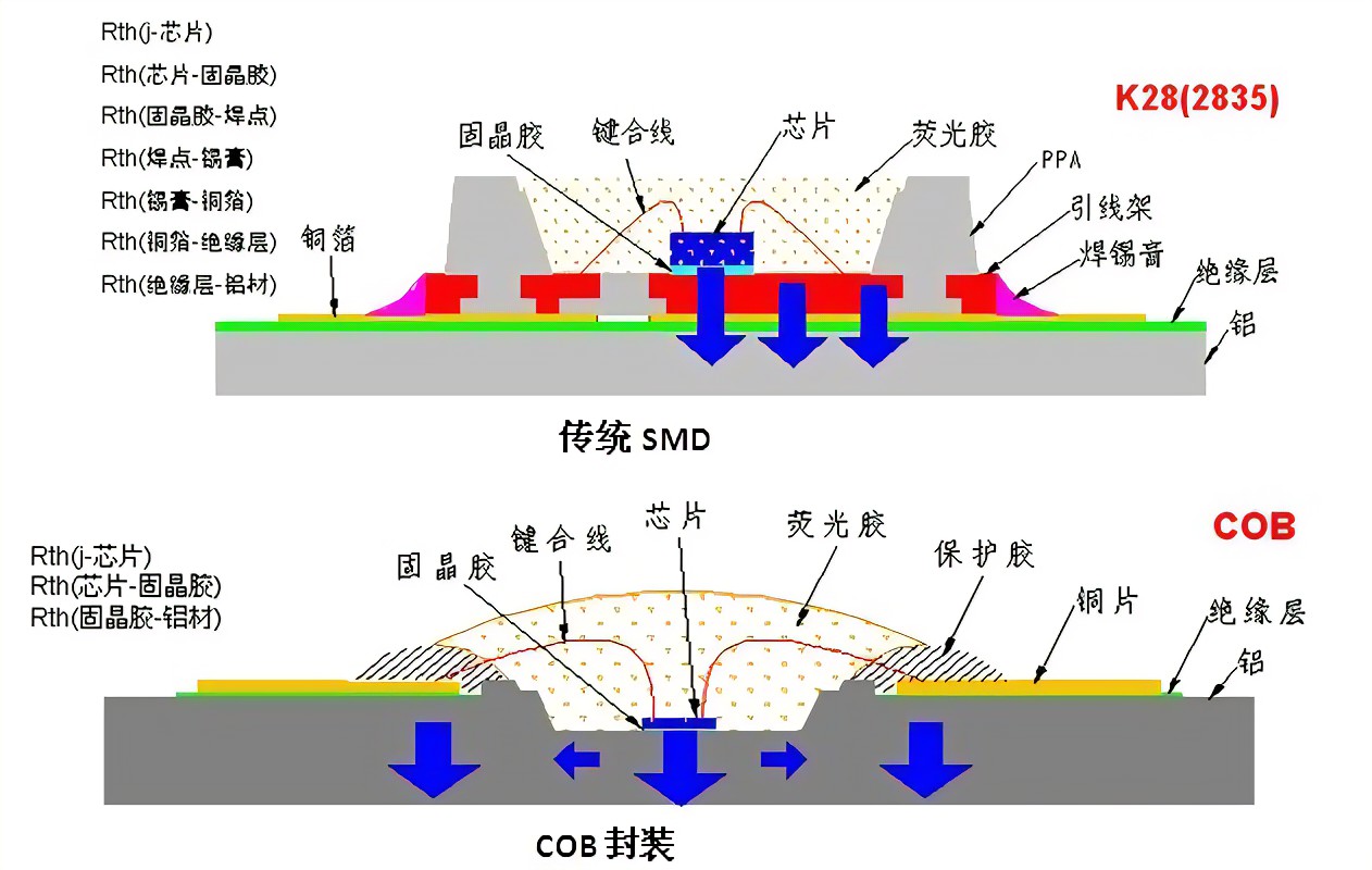 LED显示屏SMD和COB封装技术有何不同？