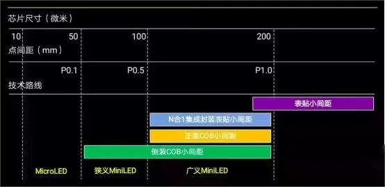 什么是LED小间距？