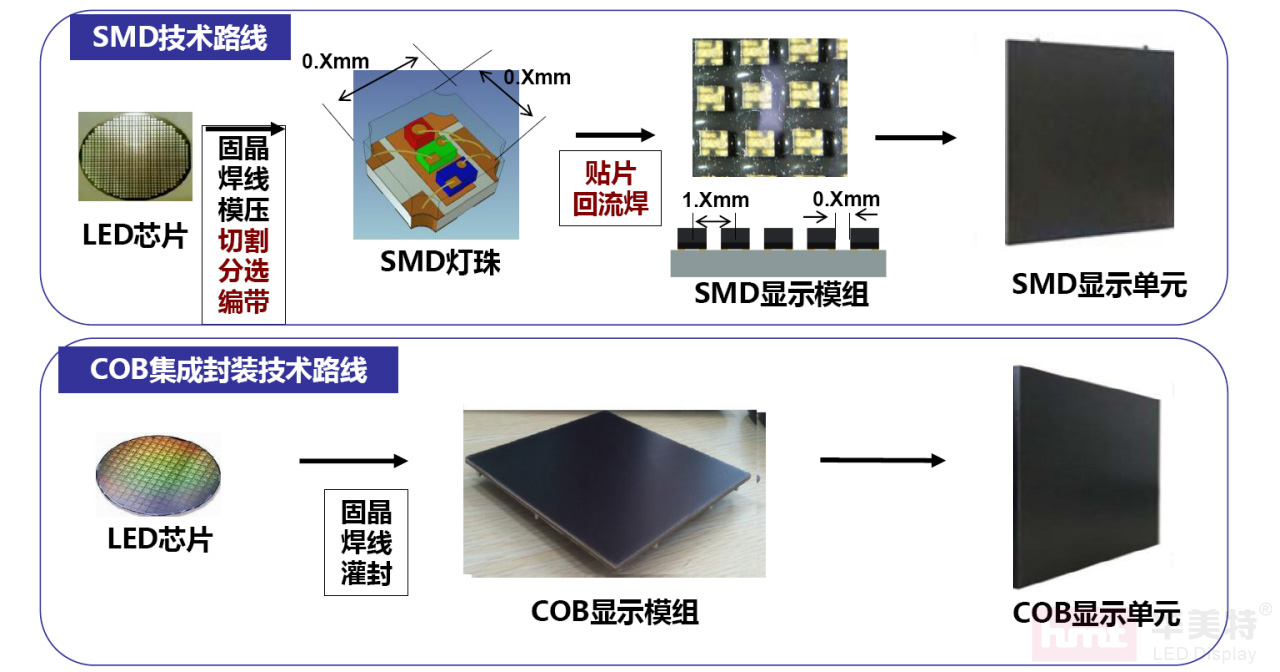 什么是COB小间距显示屏